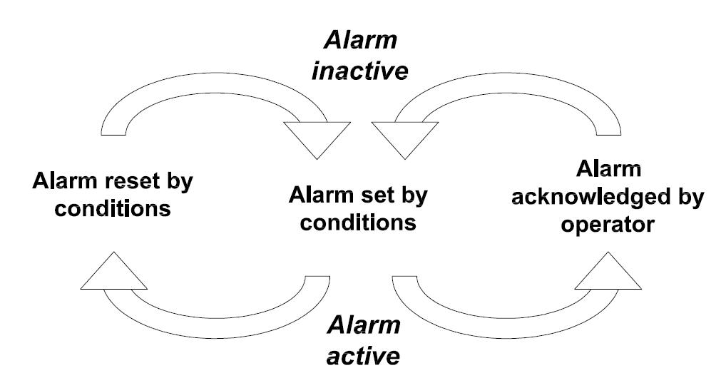 Alarms - Alarm Groups, Alarm Triggers, and Alarm Actions - NovaStar 5 ...